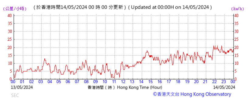 A graph with red lines and numbers
Description automatically generated